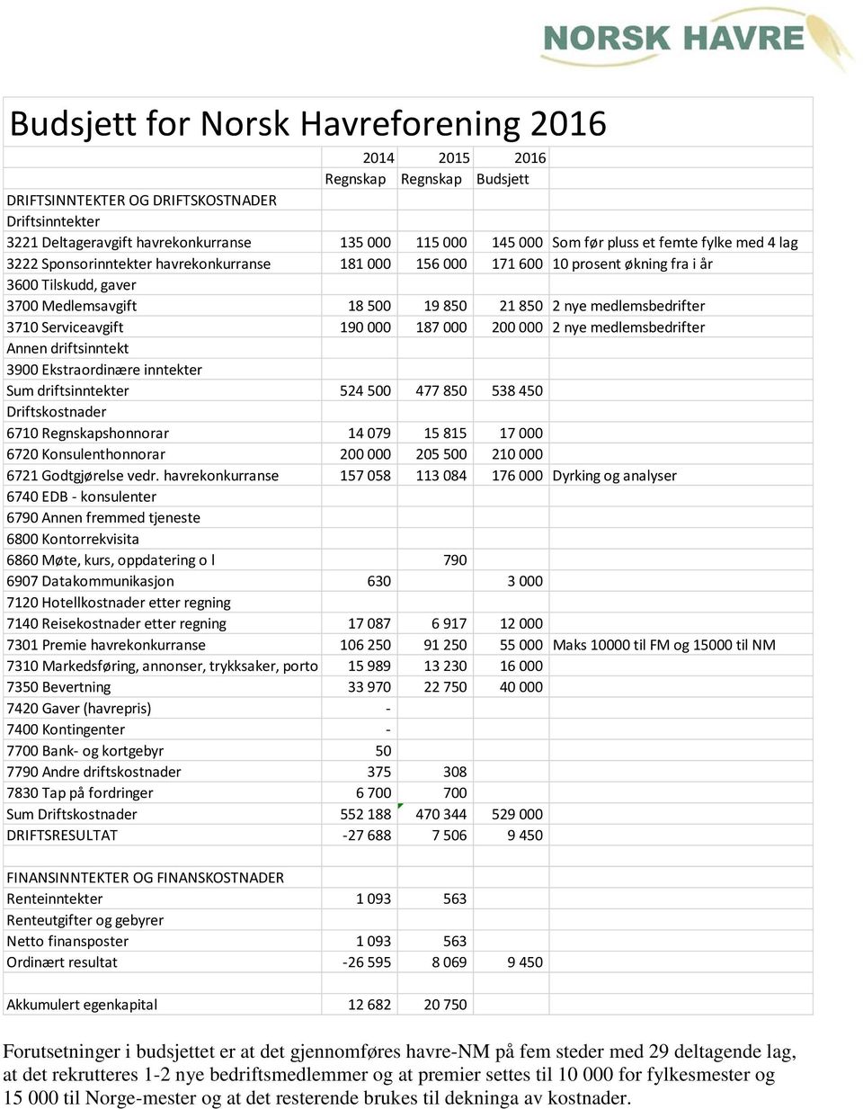 medlemsbedrifter 3710 Serviceavgift 190 000 187 000 200 000 2 nye medlemsbedrifter Annen driftsinntekt 3900 Ekstraordinære inntekter Sum driftsinntekter 524 500 477 850 538 450 Driftskostnader 6710