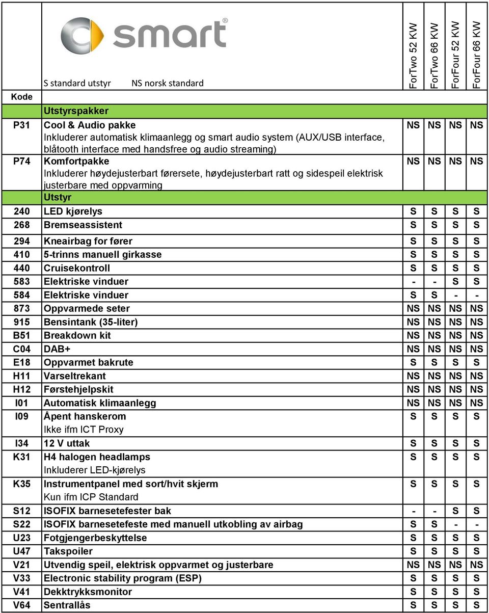 294 Kneairbag for fører S S S S 410 5-trinns manuell girkasse S S S S 440 Cruisekontroll S S S S 583 Elektriske vinduer - - S S 584 Elektriske vinduer S S - - 873 Oppvarmede seter NS NS NS NS 915