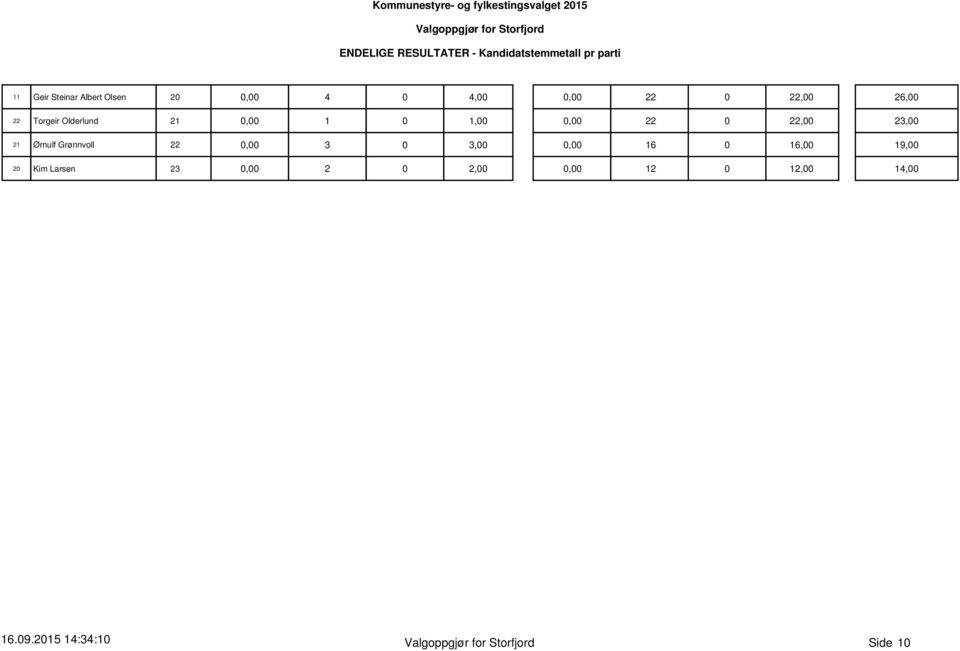 23,00 21 Ørnulf Grønnvoll 2,00 3,00 0,00 16 0 16,00 19,00 20