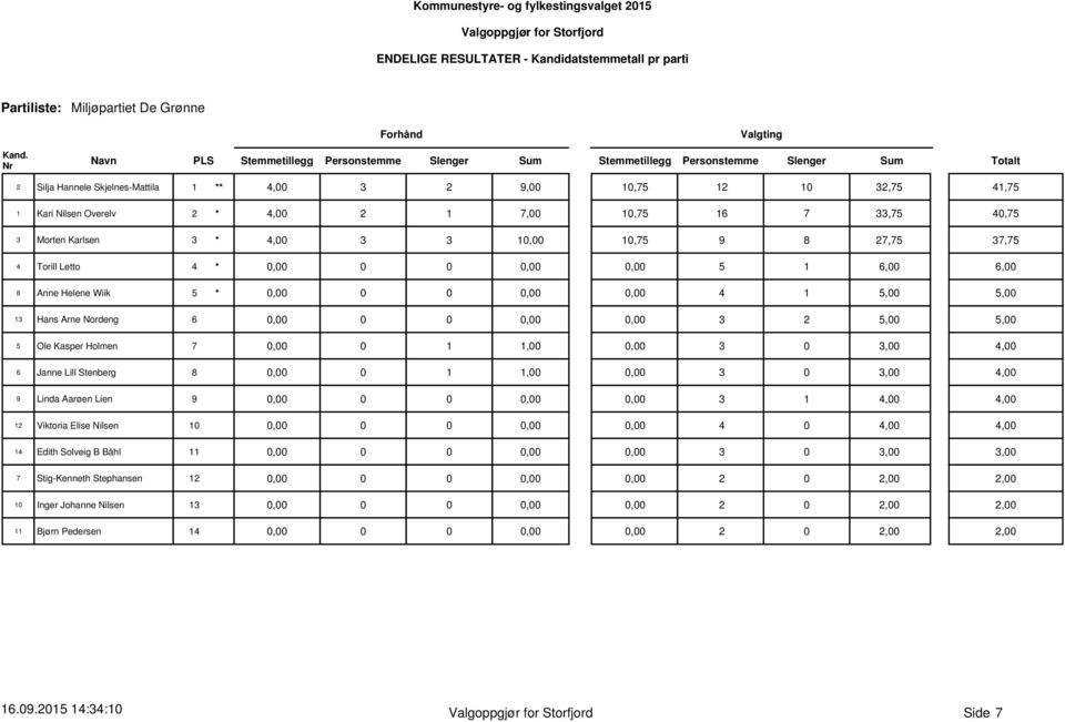 Ole Kasper Holmen 7 0,00 0 1 1,00 0,00 3,00 4,00 6 Janne Lill Stenberg 8 0,00 0 1 1,00 0,00 3,00 4,00 9 Linda Aarøen Lien 9 0,00 0 0 0,00 0,00 3 1 4,00 4,00 12 Viktoria Elise Nilsen 10 0,00 0 0 0,00