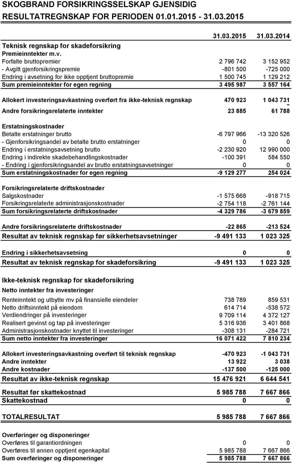 3 495 987 3 557 164 Allokert investeringsavkastning overført fra ikke-teknisk regnskap 470 923 1 043 731 0 Andre forsikringsrelaterte inntekter 23 885 61 788 Erstatningskostnader Betalte erstatninger