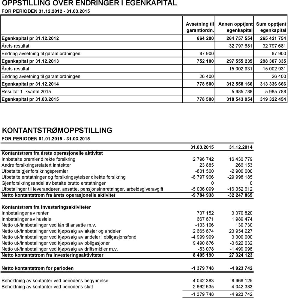 12.2013 752 100 297 555 235 298 307 335 Årets resultat 15 002 931 15 002 931 Endring avsetning til garantiordningen 26 400 26 400 Egenkapital pr 31.12.2014 778 500 312 558 166 313 336 666 Resultat 1.