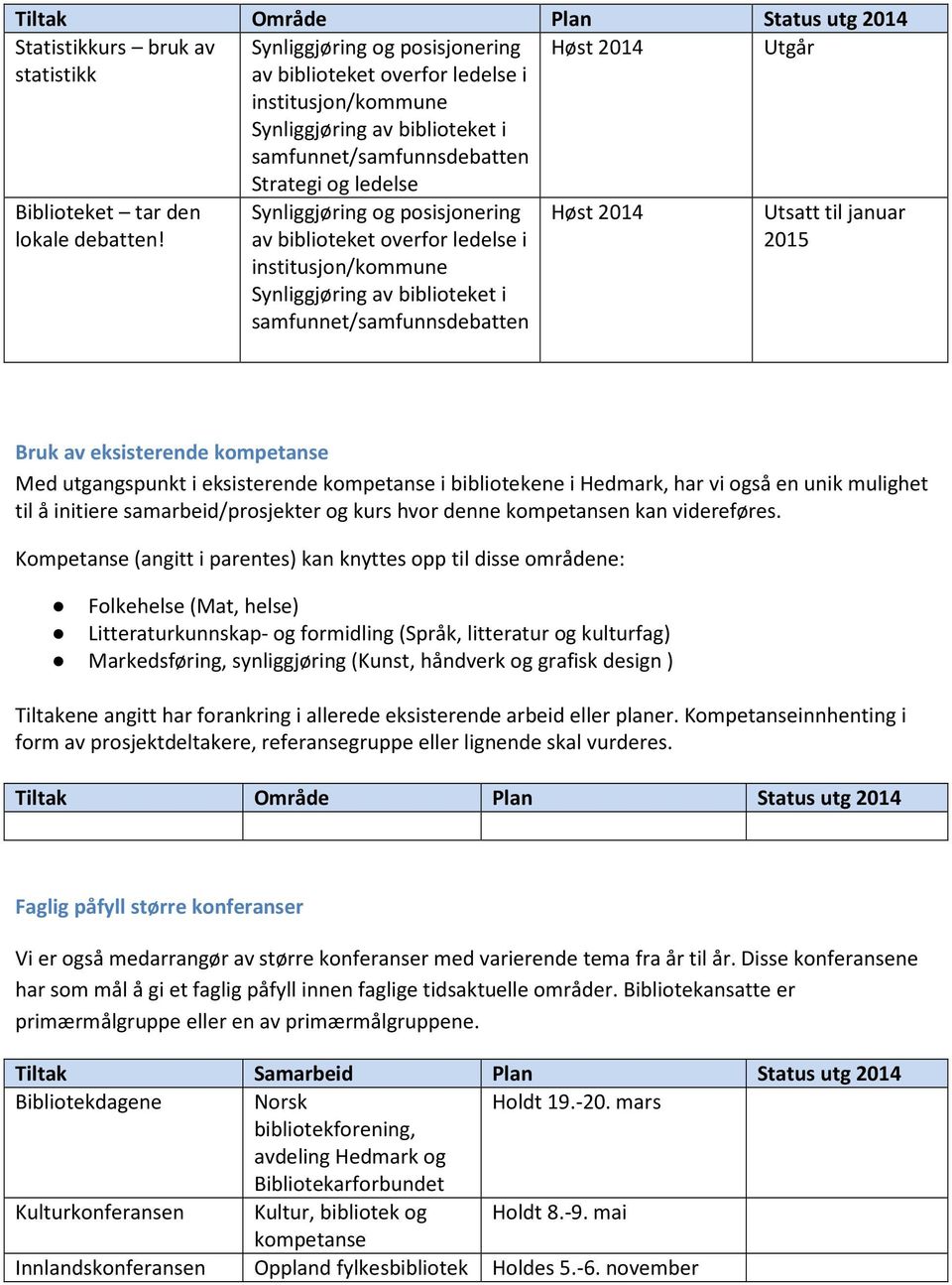 til januar 2015 Bruk av eksisterende kompetanse Med utgangspunkt i eksisterende kompetanse i bibliotekene i Hedmark, har vi også en unik mulighet til å initiere samarbeid/prosjekter og kurs hvor