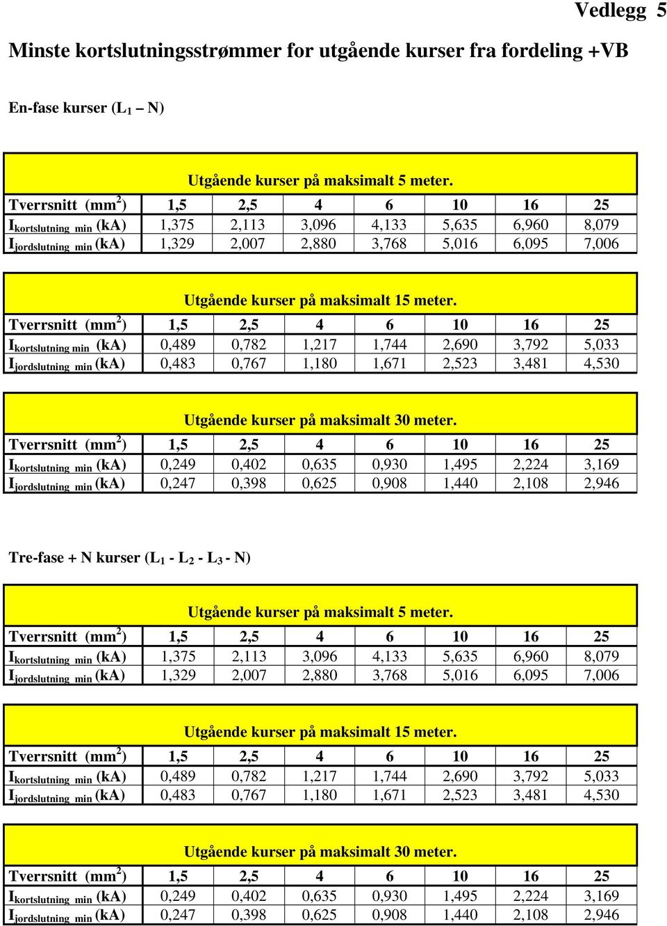 I kortslutning min (ka) 0,489 0,782 1,217 1,744 2,690 3,792 5,033 I jordslutning min (ka) 0,483 0,767 1,180 1,671 2,523 3,481 4,530 Utgående kurser på maksimalt 30 meter.