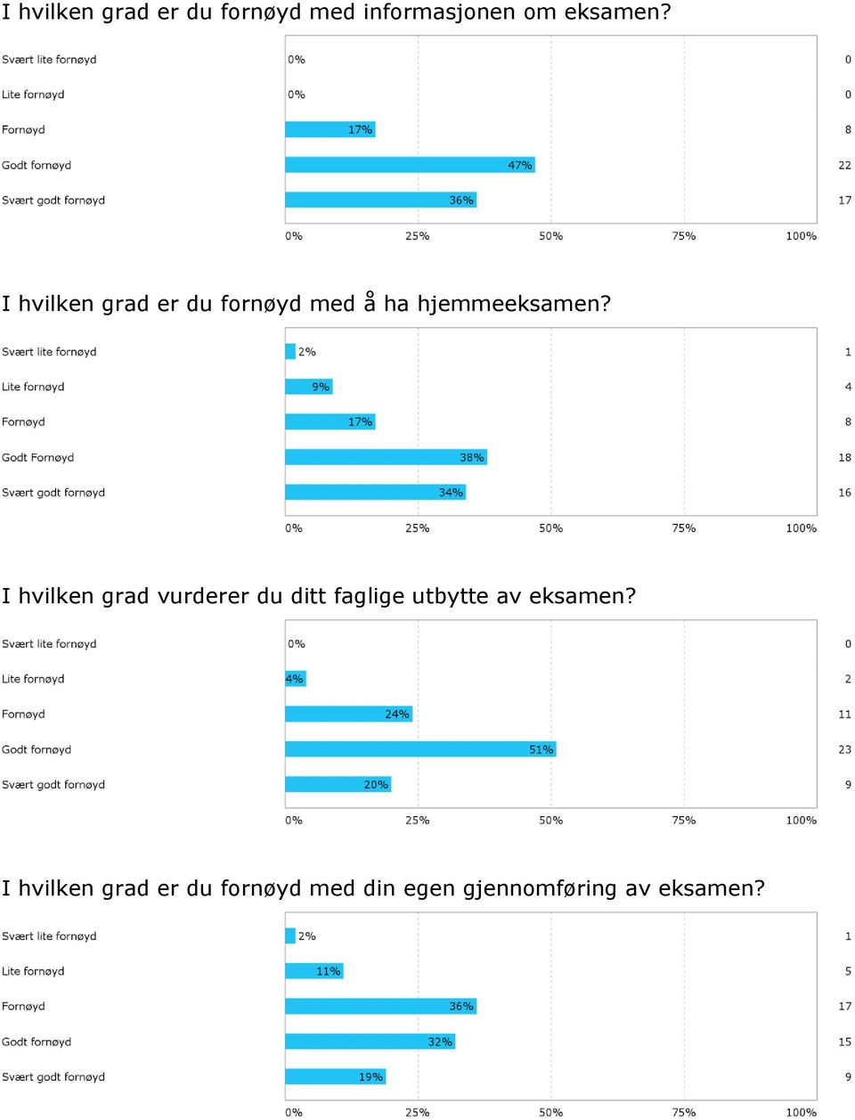 I hvilken grad vurderer du ditt faglige utbytte av eksamen?