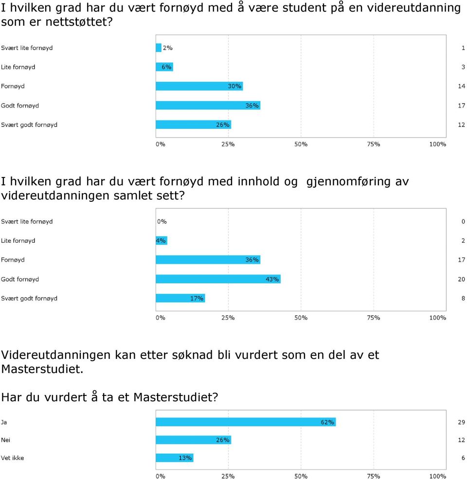 I hvilken grad har du vært fornøyd med innhold og gjennomføring av