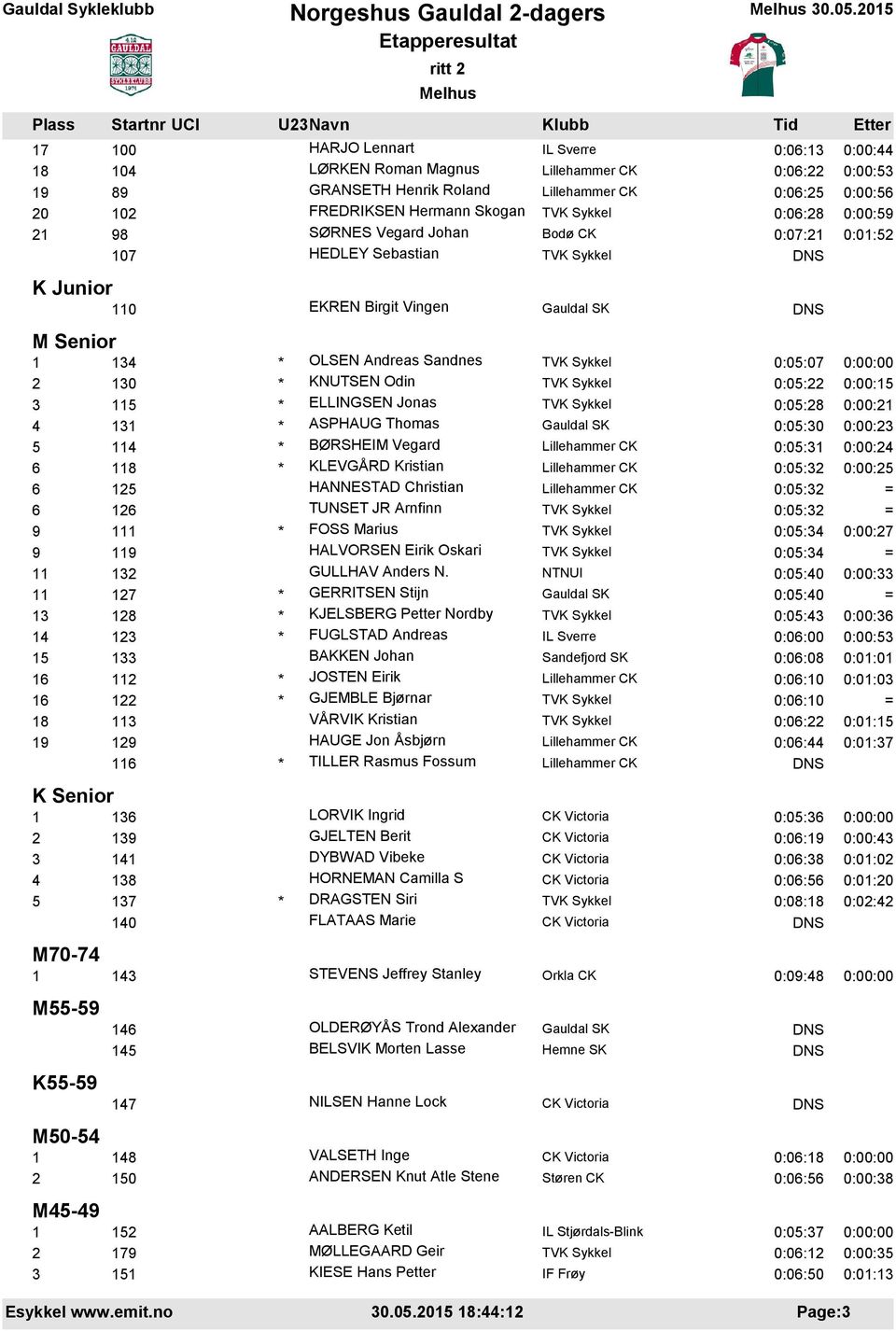 Johan 0:07:21 0:01:52 107 HEDLEY Sebastian K Junior M Senior 110 EKREN Birgit Vingen 1 134 * OLSEN Andreas Sandnes 0:05:07 0:00:00 2 130 * KNUTSEN Odin 0:05:22 0:00:15 3 115 * ELLINGSEN Jonas 0:05:28