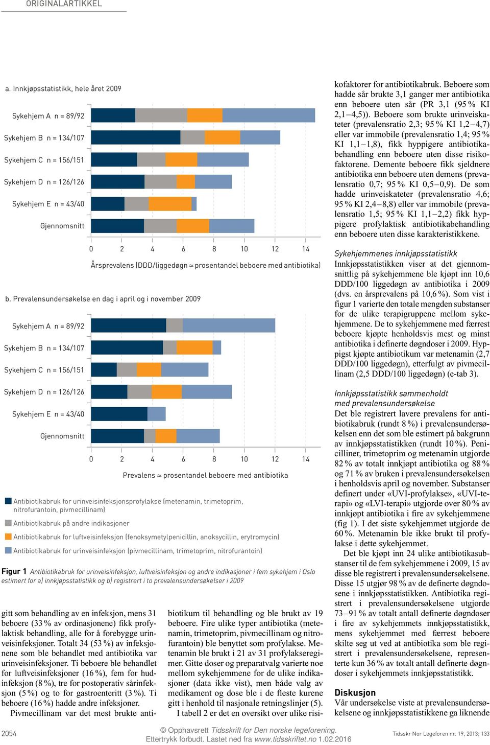 Prevalensundersøkelse en dag i april og i november 2009 0 2 4 6 8 Antibiotikabruk for urinveisinfeksjonsprofylakse (metenamin, trimetoprim, nitrofurantoin, pivmecillinam) Antibiotikabruk på andre