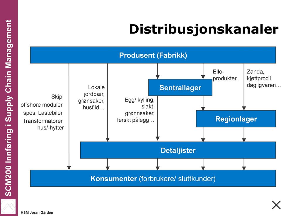 husflid Egg/ kylling, slakt, grønnsaker, ferskt pålegg Sentrallager Ello-