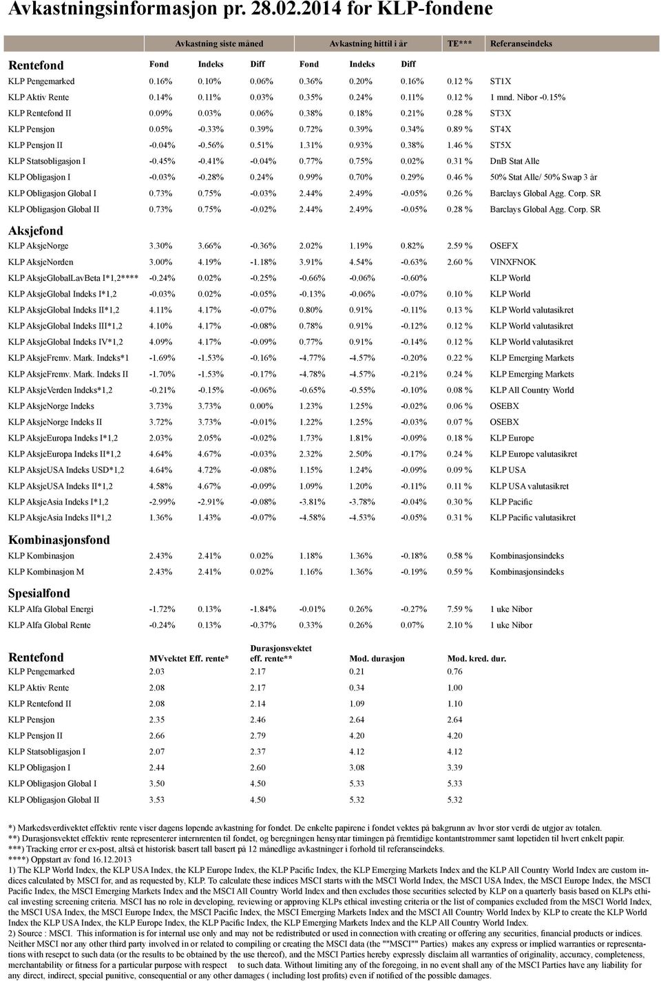 39% 0.72% 0.39% 0.34% 0.89 % ST4X KLP Pensjon II -0.04% -0.56% 0.51% 1.31% 0.93% 0.38% 1.46 % ST5X KLP Statsobligasjon I -0.45% -0.41% -0.04% 0.77% 0.75% 0.02% 0.