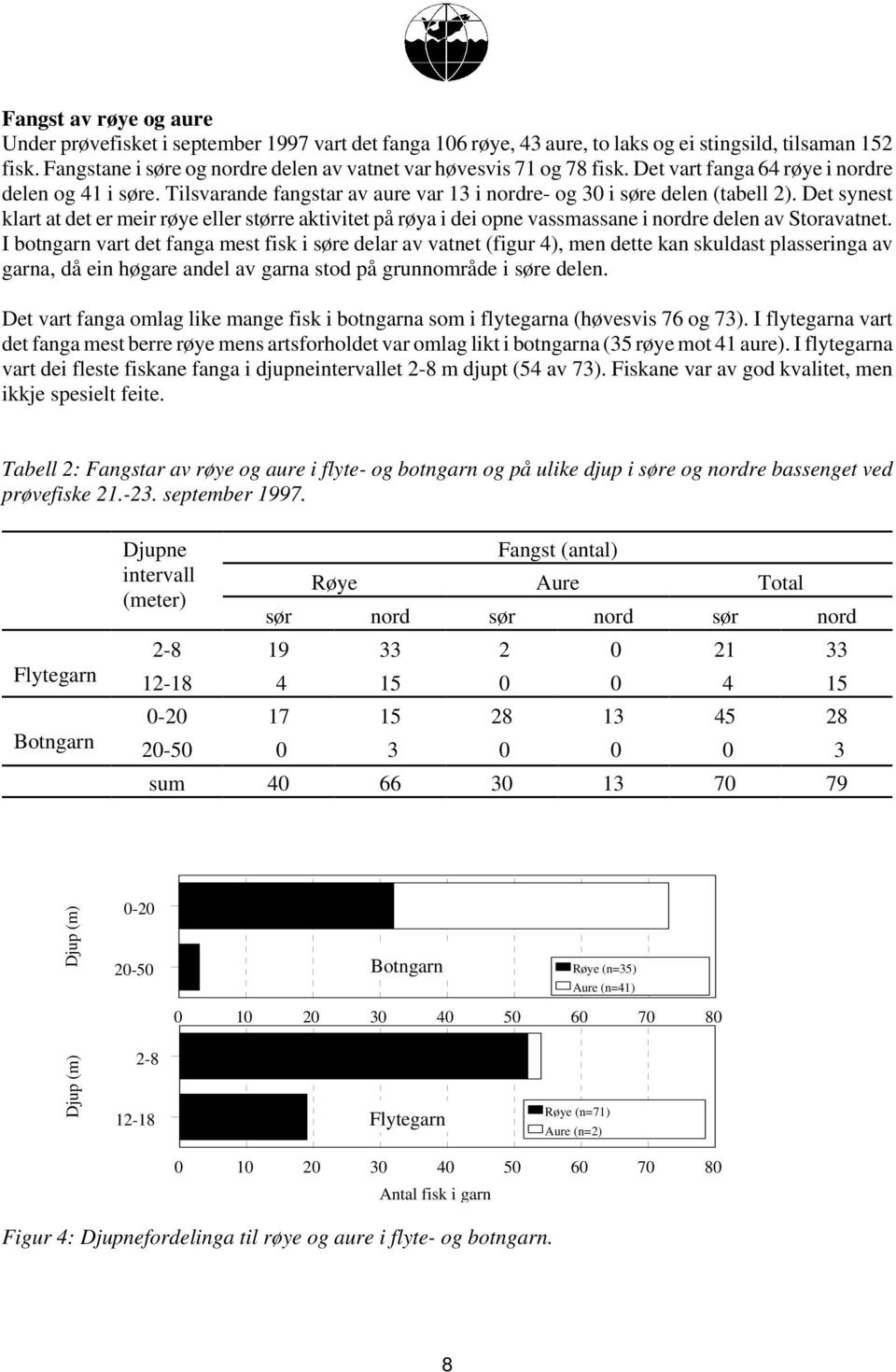 Det synest klart at det er meir røye eller større aktivitet på røya i dei opne vassmassane i nordre delen av Storavatnet.