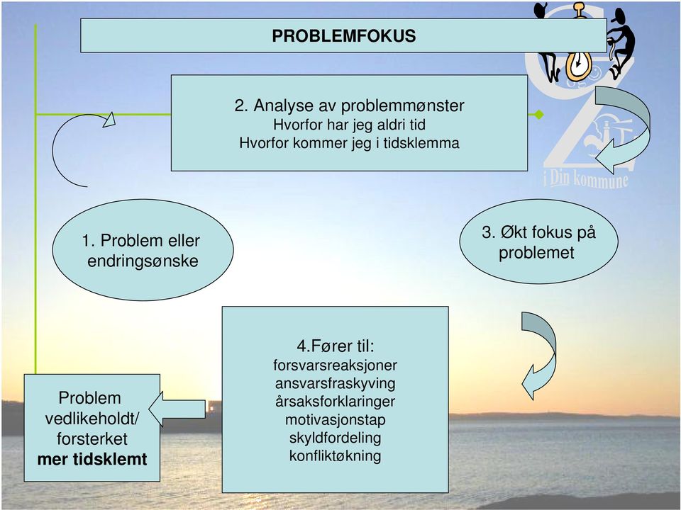 tidsklemma 1. Problem eller endringsønske 3.