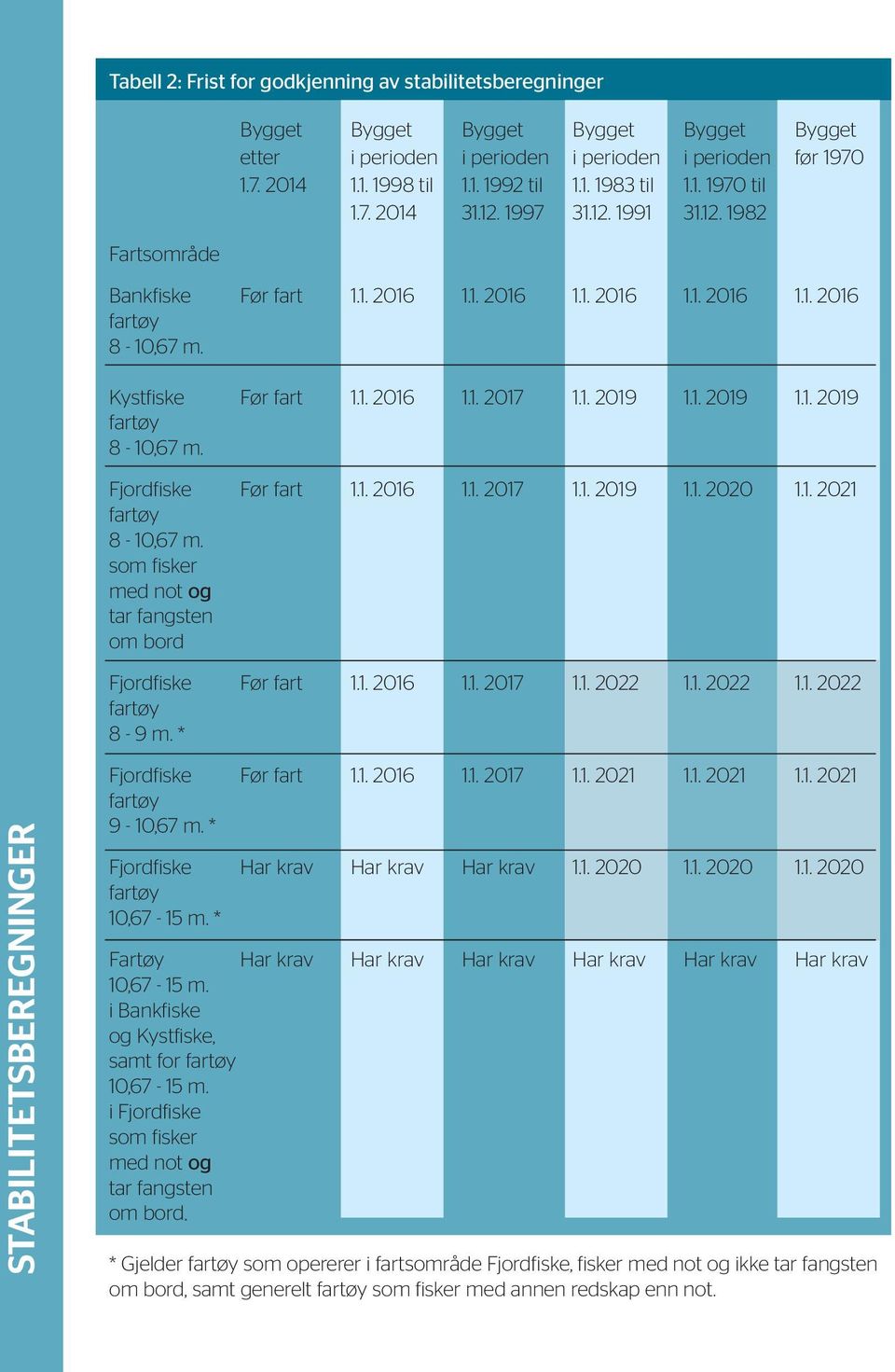 1. 2019 1.1. 2019 8-10,67 m. Fjordfiske Før fart 1.1. 2016 1.1. 2017 1.1. 2019 1.1. 2020 1.1. 2021 8-10,67 m. som fisker med not og tar fangsten om bord Fjordfiske Før fart 1.1. 2016 1.1. 2017 1.1. 2022 1.
