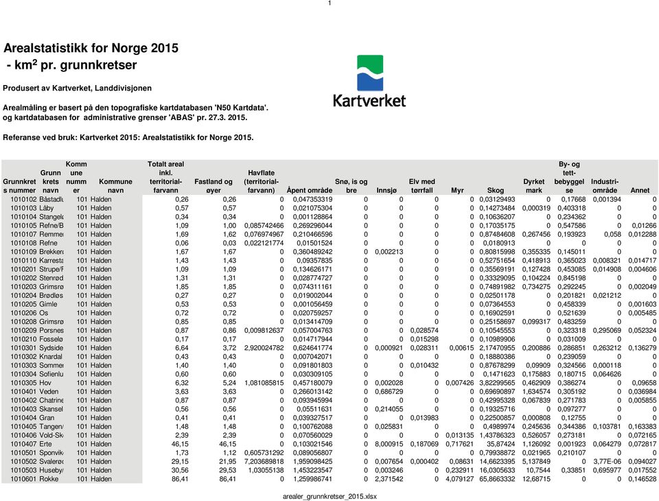 territorialfarvann Havflate (territorialfarvann) By- og tettbebyggel se Grunnkret s nummer Kommune navn Fastland og øyer Åpent område Snø, is og bre Innsjø Elv med tørrfall Myr Skog Dyrket mark