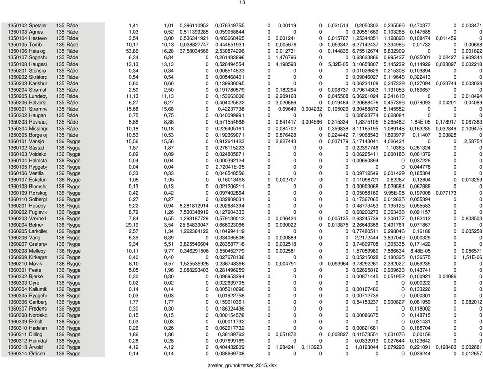 0,444651931 0 0,005676 0 0,053342 6,27142437 3,334985 0,01732 0 0,00698 1350106 Heia og 135 Råde 53,86 16,28 37,58034566 2,530874296 0 0,012731 0 0,144836 6,75512674 6,832909 0 0 0,001822 1350107