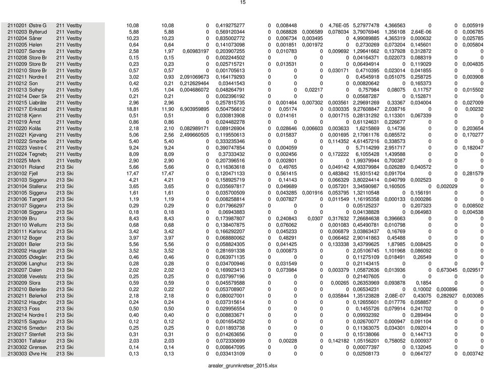 0,141073098 0 0,001851 0,001972 0 0,2730269 0,073204 0,145601 0 0,005804 2110207 Søndre 211 Vestby 2,58 1,97 0,60983197 0,203907255 0 0,010783 0 0,009692 1,29641662 0,137928 0,312872 0 0 2110208