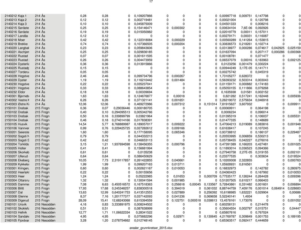 0 0,02019779 0,00011 0,157011 0 0 2140217 Landås 214 Ås 0,12 0,12 0 0 0 0 0 0 0,00279171 0,00031 0,116087 0 0 2140218 Moer 214 Ås 0,42 0,42 0 0,122318084 0 0,000229 0 0 0,00560289 0,141264 0,153815 0