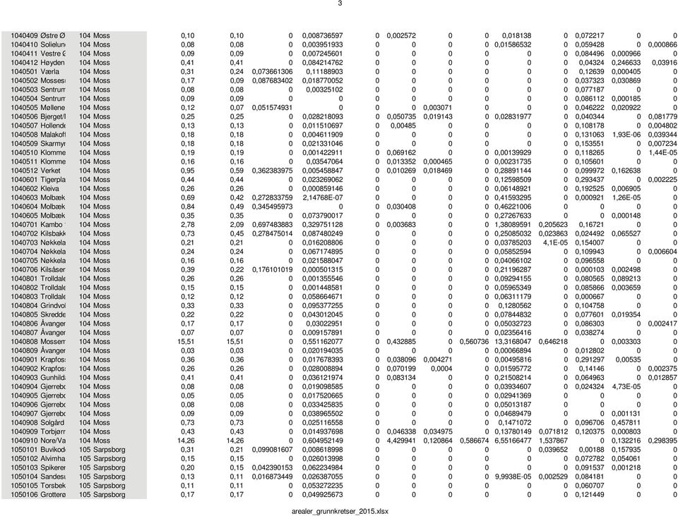 0,11188903 0 0 0 0 0 0 0,12639 0,000405 0 1040502 Mossesu 104 Moss 0,17 0,09 0,087683402 0,018770052 0 0 0 0 0 0 0,037323 0,030869 0 1040503 Sentrum 104 Moss 0,08 0,08 0 0,00325102 0 0 0 0 0 0