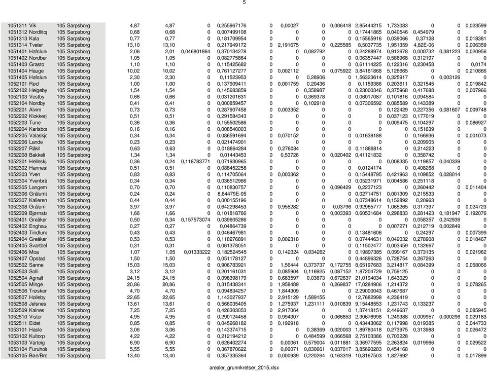 4,82E-06 0 0,006359 1051401 Hafslund 105 Sarpsborg 2,06 2,01 0,046801864 0,370134278 0 0 0,082792 0 0,24288974 0,912678 0,000732 0,381223 0,020956 1051402 Nordber 105 Sarpsborg 1,05 1,05 0