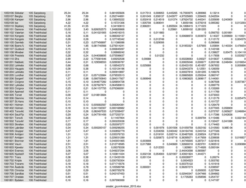 0 0,15721306 0 1,505708 0,069041 0 1,8050186 0,575018 0,095382 0 0,013293 1053110 Skjeberg 105 Sarpsborg 41,55 41,55 0 0,34193813 0 2,996201 0 0,855504 34,1898415 3,171223 0 0 0 1061101 Gansrød 106