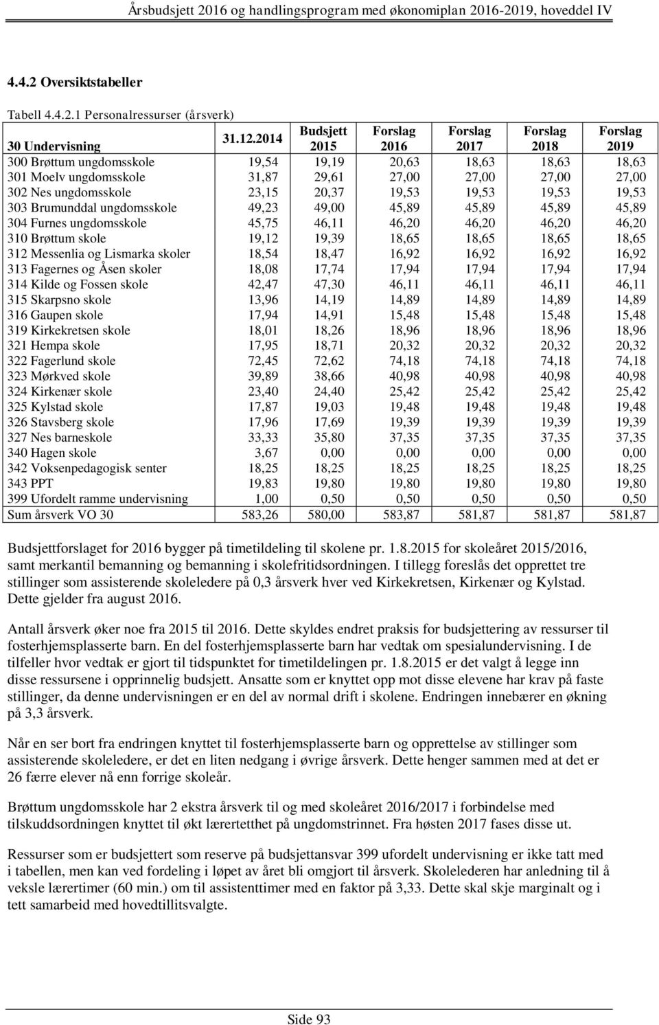 19,53 19,53 19,53 19,53 303 Brumunddal ungdomsskole 49,23 49,00 45,89 45,89 45,89 45,89 304 Furnes ungdomsskole 45,75 46,11 46,20 46,20 46,20 46,20 310 Brøttum skole 19,12 19,39 18,65 18,65 18,65