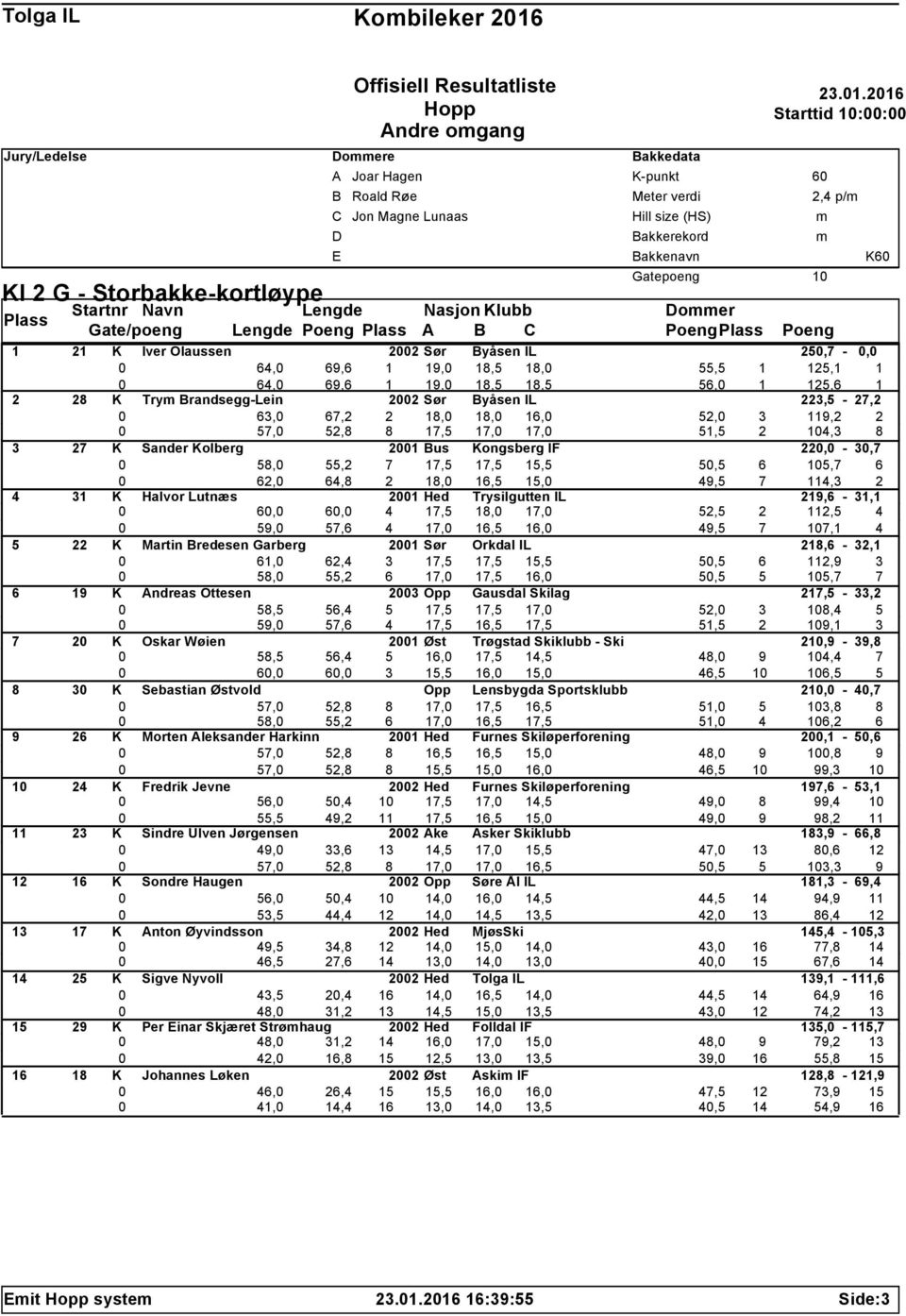 216 Starttid 1:: 6 2,4 p/ Nasjon Klubb Gate/poeng Poeng A B C Poeng Poeng 1 21 K Iver Olaussen 22 Sør Byåsen IL 25,7 -, 64, 69,6 1 19, 18,5 18, 55,5 1 125,1 1 64, 69,6 1 19, 18,5 18,5 56, 1 125,6 1 2