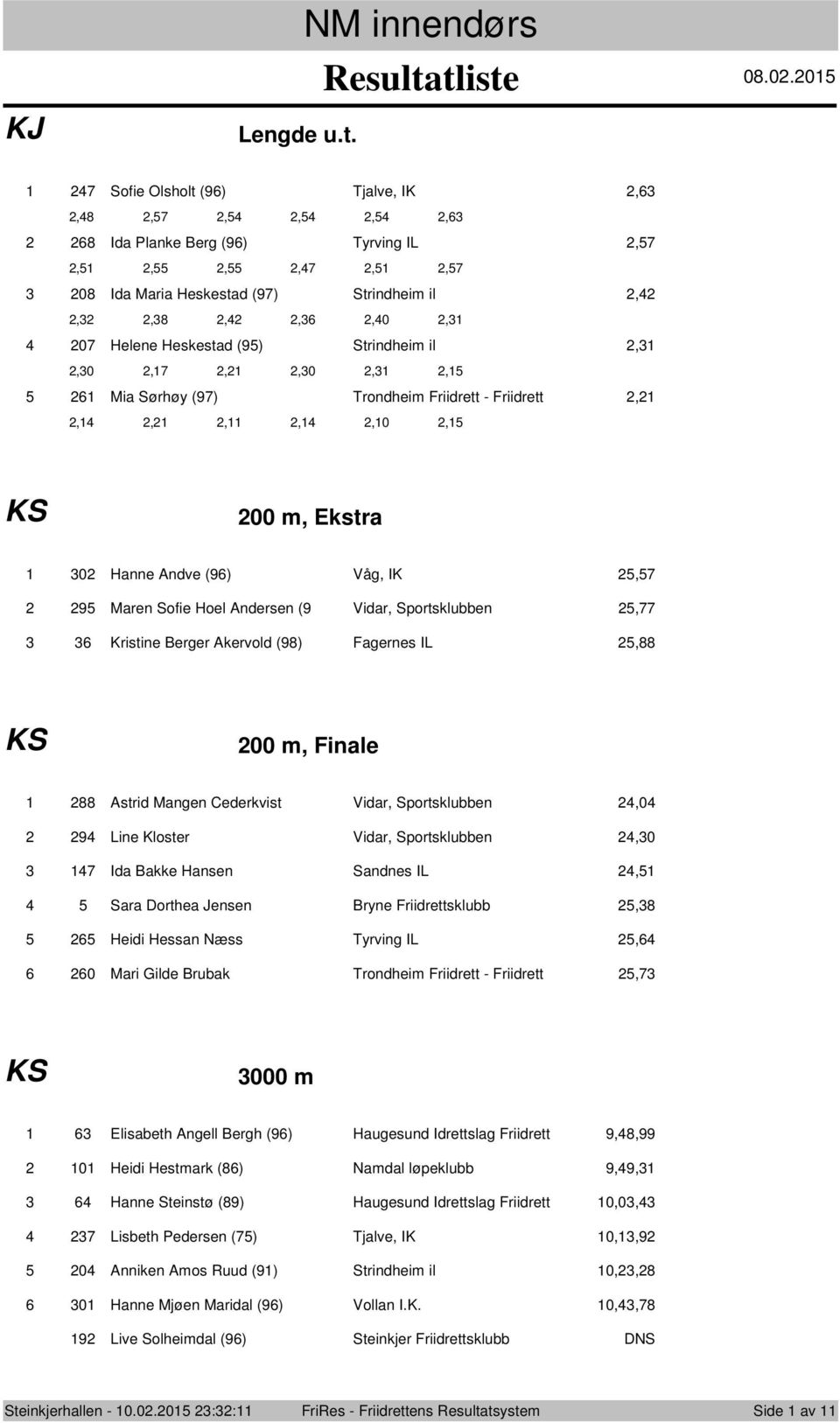 - Friidrett,,,,,,0, 00 m, Ekstra 0 Hanne Andve () Våg, IK, Maren Sfie Hel Andersen ( Vidar, Sprtsklubben, Kristine Berger Akervld () Fagernes IL, 00 m, Finale Astrid Mangen Cederkvist Vidar,