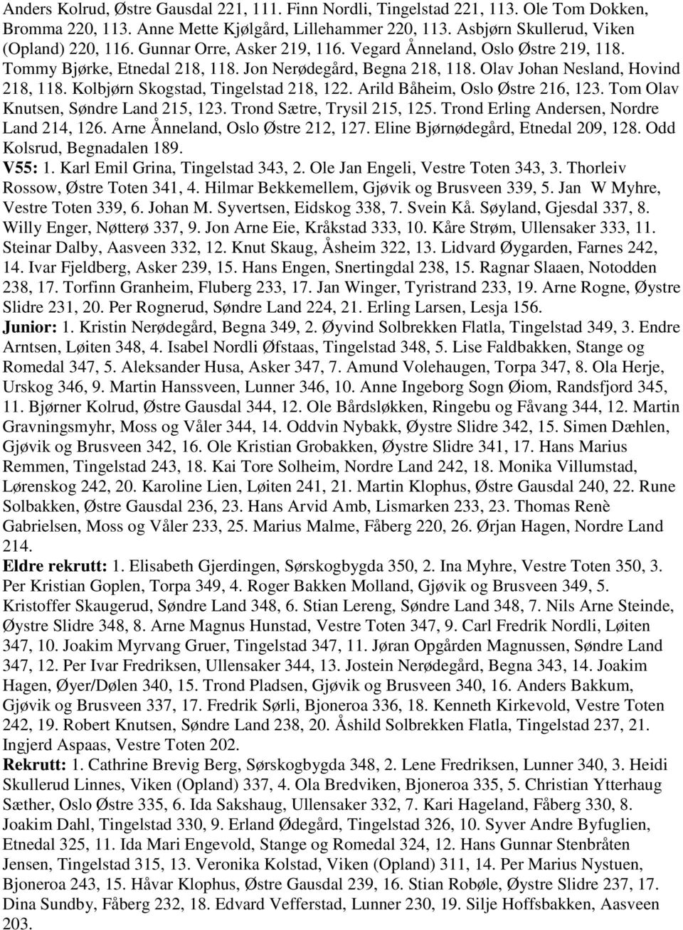 Kolbjørn Skogstad, Tingelstad 218, 122. Arild Båheim, Oslo Østre 216, 123. Tom Olav Knutsen, Søndre Land 215, 123. Trond Sætre, Trysil 215, 125. Trond Erling Andersen, Nordre Land 214, 126.