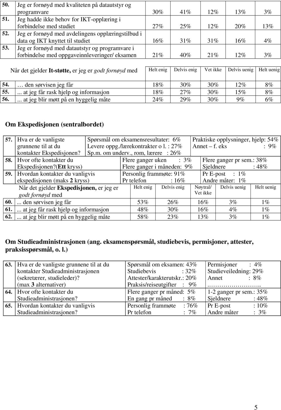 Jeg er fornøyd med datautstyr og programvare i forbindelse med oppgaveinnleveringer/ eksamen 21% 40% 21% 12% 3% Når det gjelder It-støtte, er jeg er godt fornøyd med Helt enig Delvis enig Vet ikke