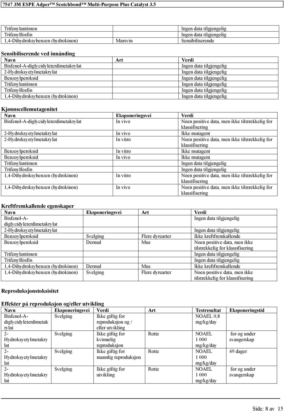 2-Hydroksyetylmetakrylat In vitro Noen positive data, men ikke tilstrekkelig for Benzoylperoksid In vitro Ikke mutagent Benzoylperoksid In vivo Ikke mutagent Dihydroksybenzen In vitro Noen positive