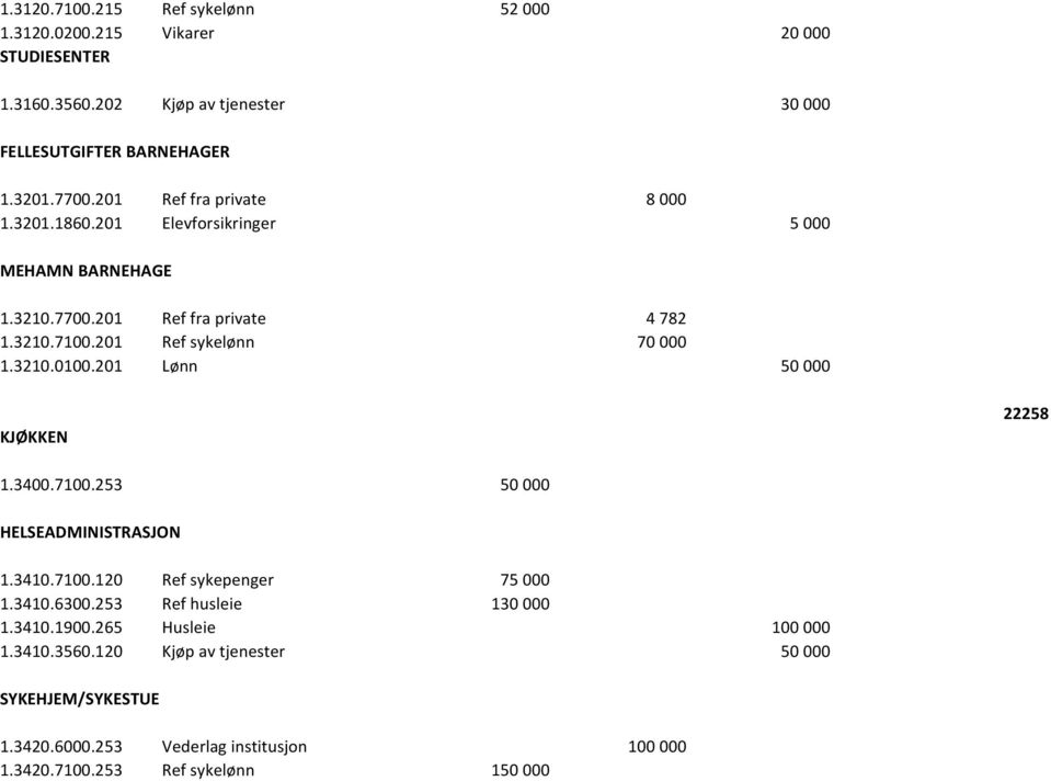 3210.0100.201 Lønn 50 000 KJØKKEN 22258 1.3400.7100.253 50 000 HELSEADMINISTRASJON 1.3410.7100.120 Ref sykepenger 75 000 1.3410.6300.253 Ref husleie 130 000 1.