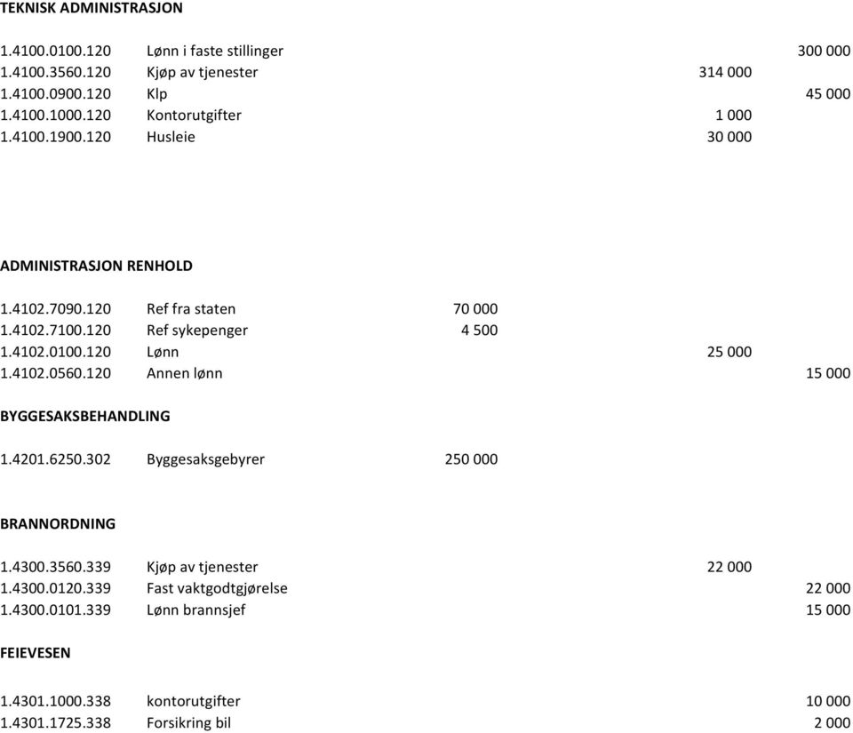 120 Lønn 25 000 1.4102.0560.120 Annen lønn 15 000 BYGGESAKSBEHANDLING 1.4201.6250.302 Byggesaksgebyrer 250 000 BRANNORDNING 1.4300.3560.