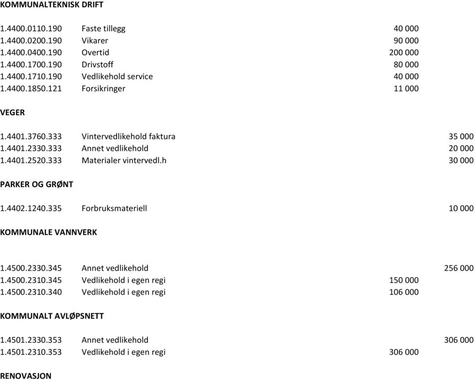 333 Materialer vintervedl.h 30 000 PARKER OG GRØNT 1.4402.1240.335 Forbruksmateriell 10 000 KOMMUNALE VANNVERK 1.4500.2330.345 Annet vedlikehold 256 000 1.4500.2310.