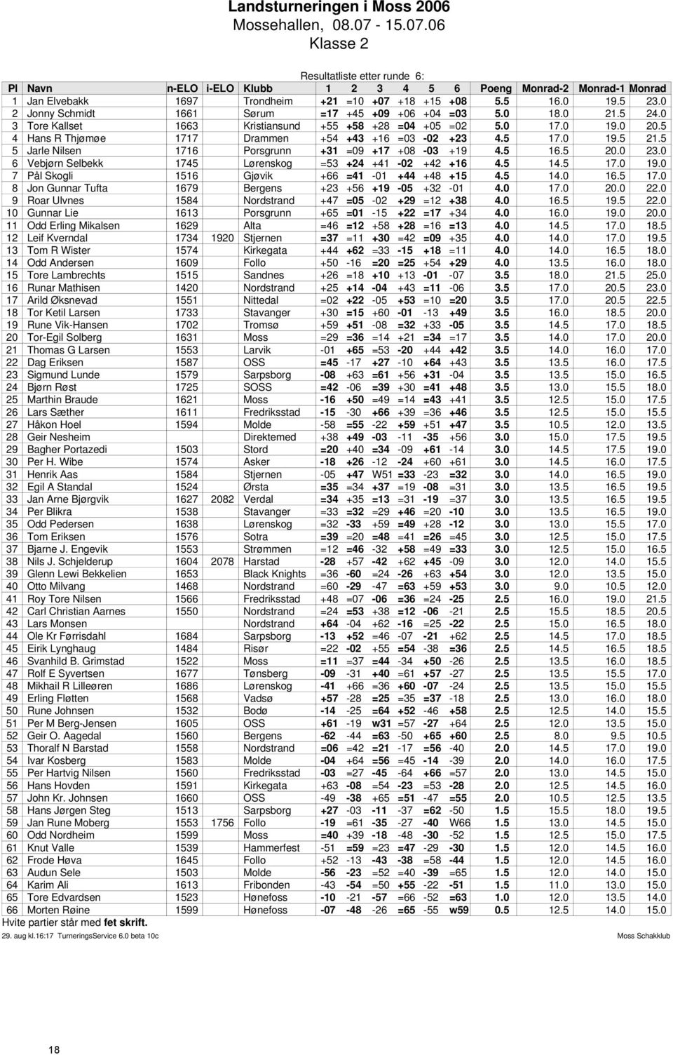 0 2 Jonny Schmidt 1661 Sørum =17 +45 +09 +06 +04 =03 5.0 18.0 21.5 24.0 3 Tore Kallset 1663 Kristiansund +55 +58 +28 =04 +05 =02 5.0 17.0 19.0 20.