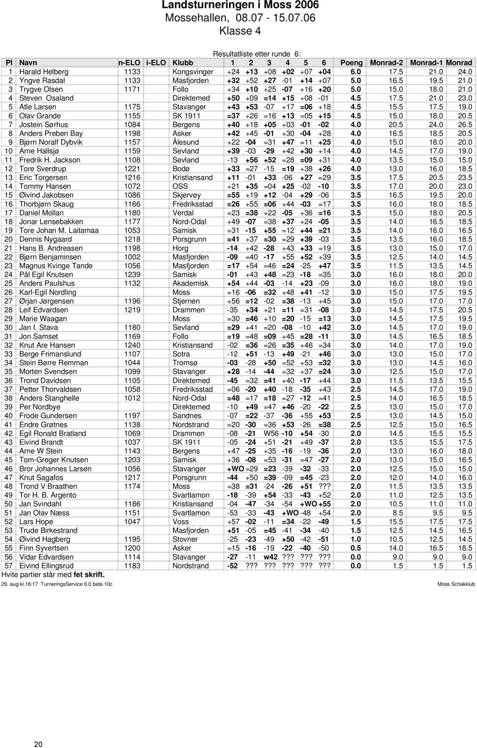 0 2 Yngve Rasdal 1133 Masfjorden +32 +52 +27-01 +14 +07 5.0 16.5 19.5 21.0 3 Trygve Olsen 1171 Follo +34 +10 +25-07 +16 +20 5.0 15.0 18.0 21.0 4 Steven Osaland Direktemed +50 +09 =14 +15 +08-01 4.