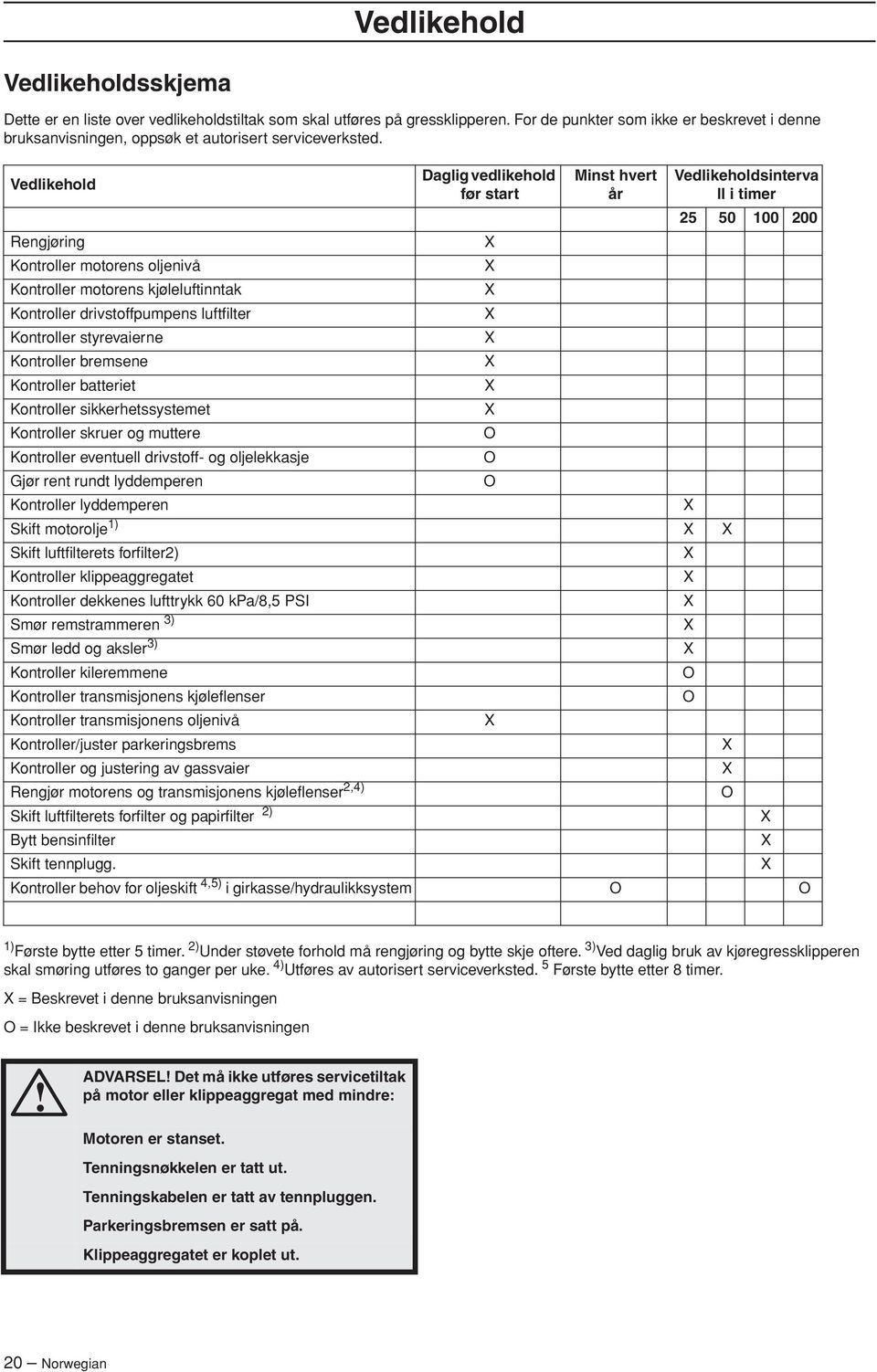 Vedlikehold Daglig vedlikehold før start Minst hvert år Vedlikeholdsinterva ll i timer 25 50 100 200 Rengjøring X Kontroller motorens oljenivå X Kontroller motorens kjøleluftinntak X Kontroller