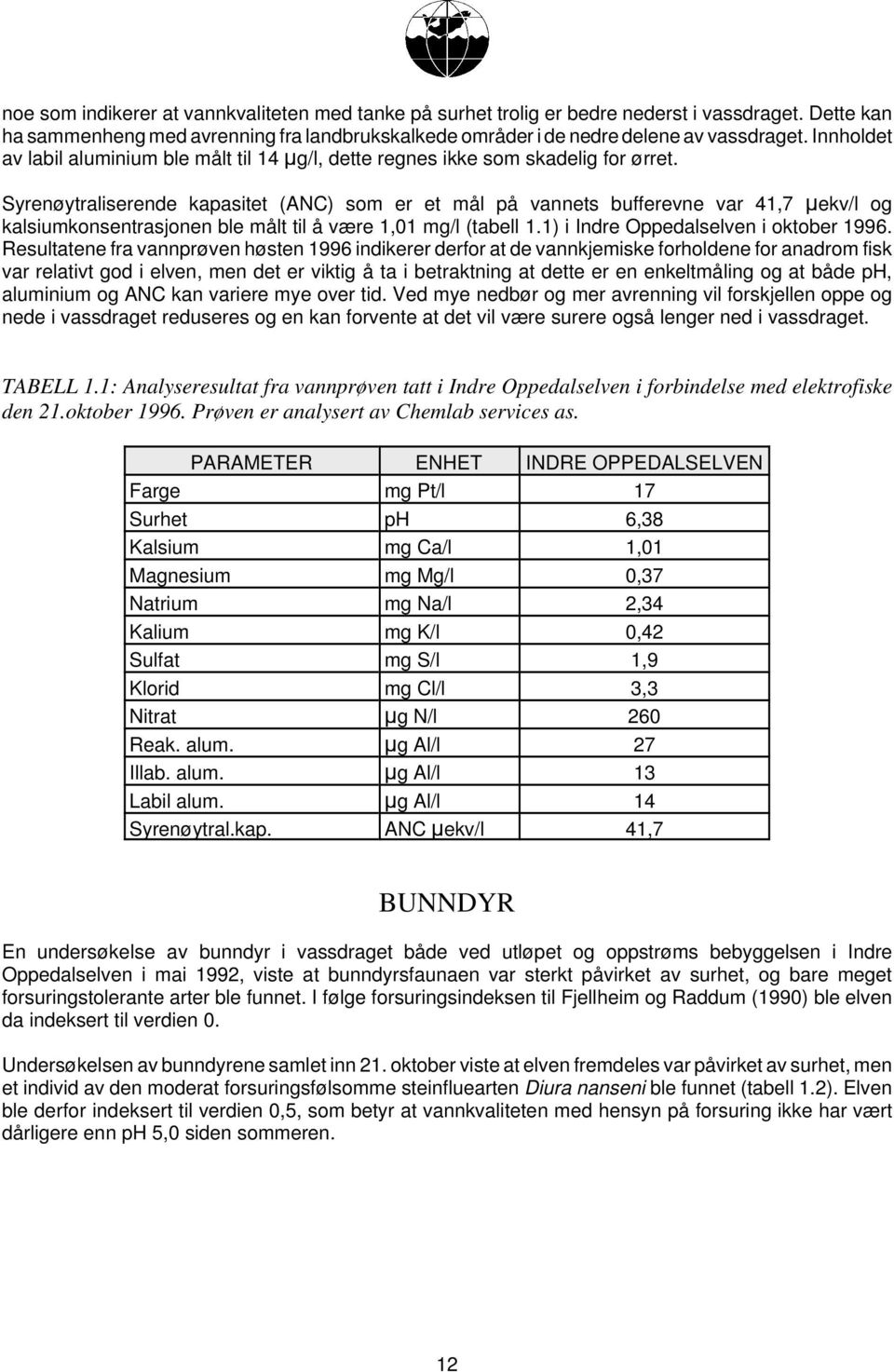 Syrenøytraliserende kapasitet (ANC) som er et mål på vannets bufferevne var 41,7 :ekv/l og kalsiumkonsentrasjonen ble målt til å være 1,01 mg/l (tabell 1.1) i Indre Oppedalselven i oktober 1996.