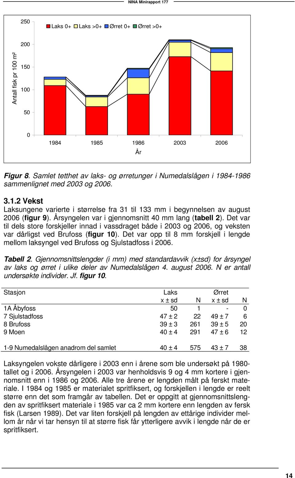 Det var opp til 8 mm forskjell i lengde mellom laksyngel ved Brufoss og Sjulstadfoss i 26. Tabell 2.