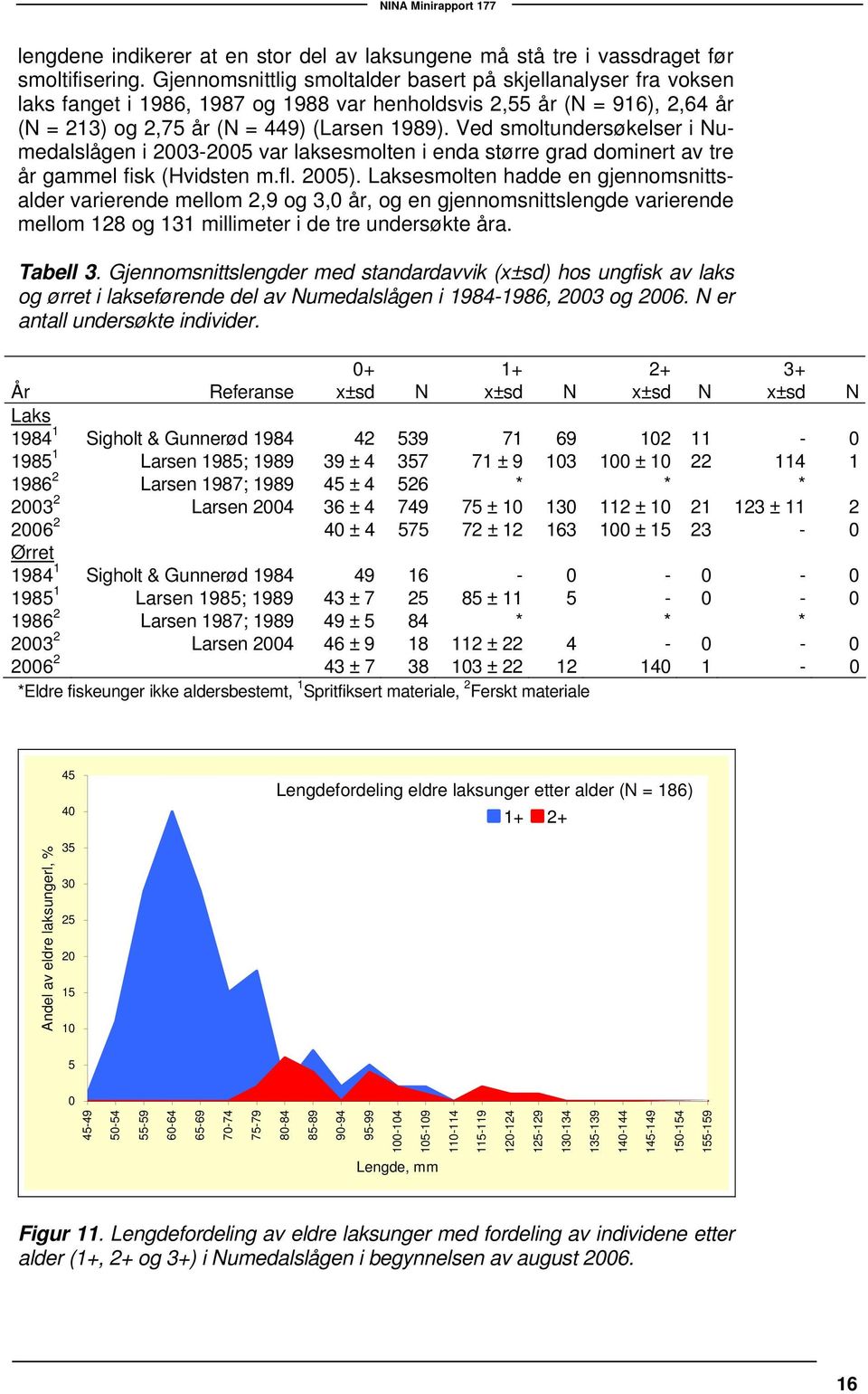 Ved smoltundersøkelser i Numedalslågen i 23-25 var laksesmolten i enda større grad dominert av tre år gammel fisk (Hvidsten m.fl. 25).