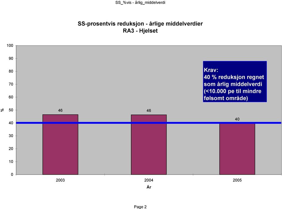 reduksjon regnet som årlig middelverdi (<10.