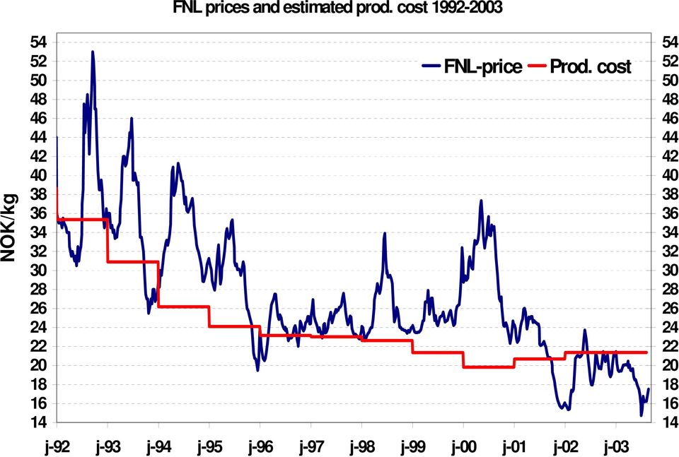 cost 1992-2003 FNL-price Prod.