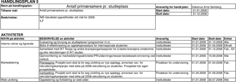 , IDI og øke rekrutteringen til IKT-studier. Gjennomføring av markedsføringsaktiviteter/pr/utdanningsmesser/skolebesøk/omvisning ved Instituttleder 01.01.2008 15.09.2008 Alle institutt.