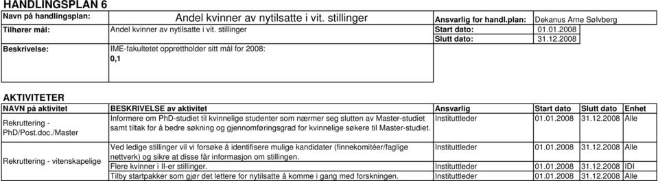 gjennomføringsgrad for kvinnelige søkere til Master-studiet. PhD/Post.doc.