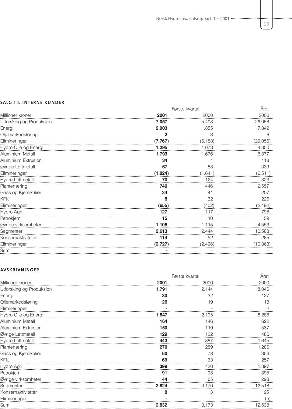 511) Hydro Lettmetall 70 124 323 Plantenæring 740 446 2.557 Gass og Kjemikalier 34 41 207 KFK 8 32 226 Elimineringer (655) (402) (2.