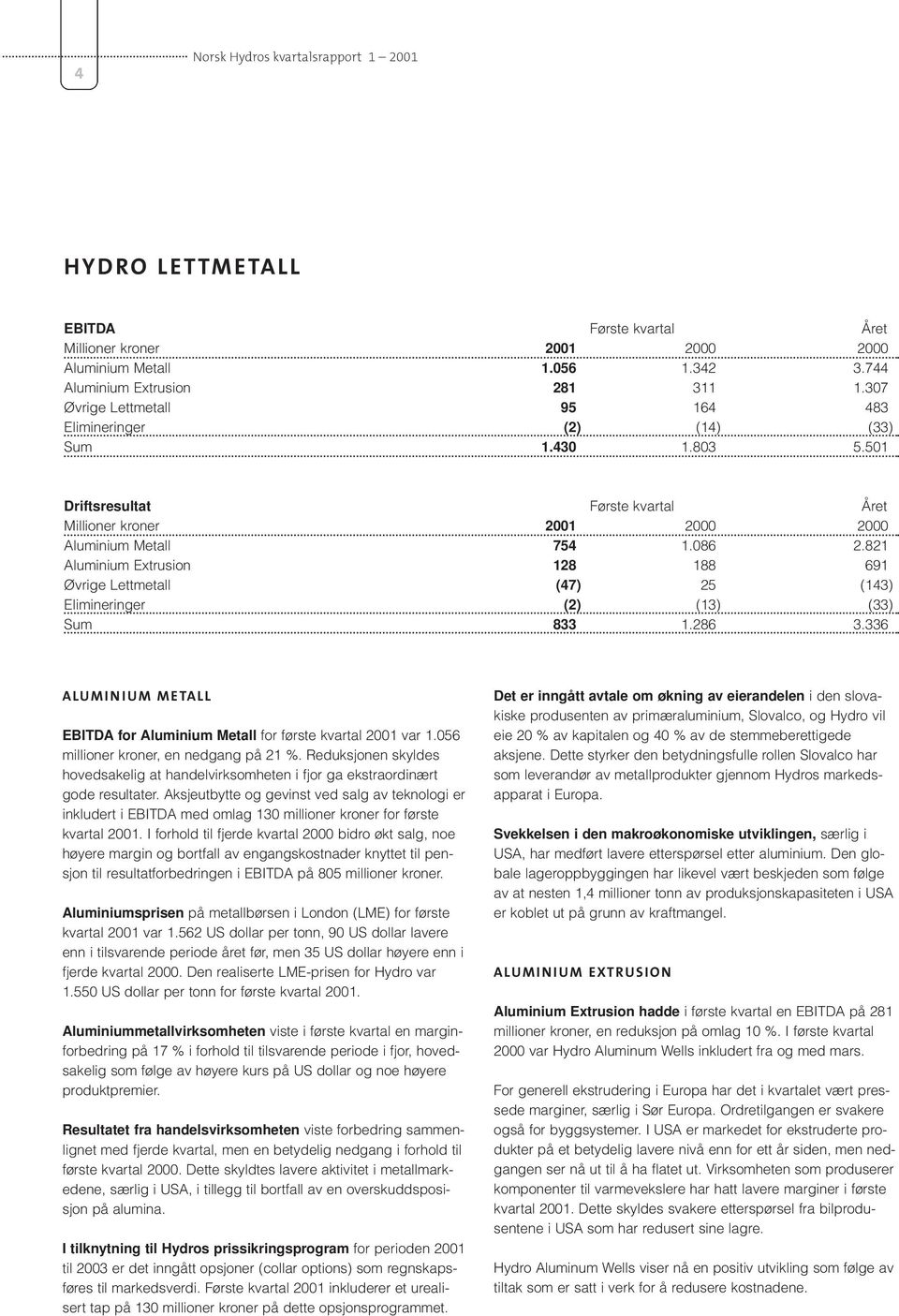 336 ALUMINIUM METALL EBITDA for Aluminium Metall for første kvartal 2001 var 1.056 millioner kroner, en nedgang på 21 %.