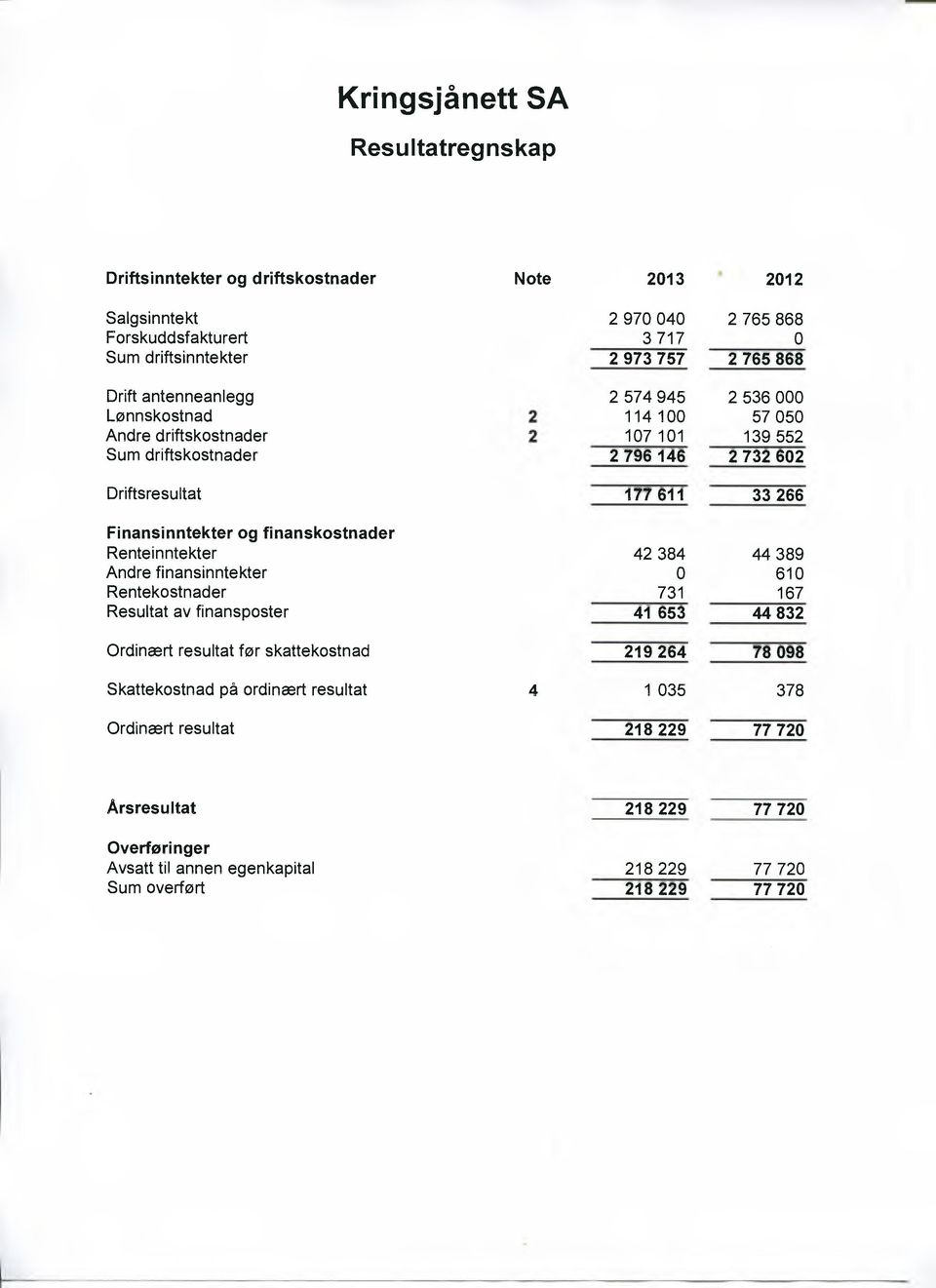 Finansinntekter og finanskostnader Renteinntekter 42 384 44 389 Andre finansinntekter 0 610 Rentekostnader 731 167 Resultat av finansposter 41 653 44 832 Ordinært resultat før