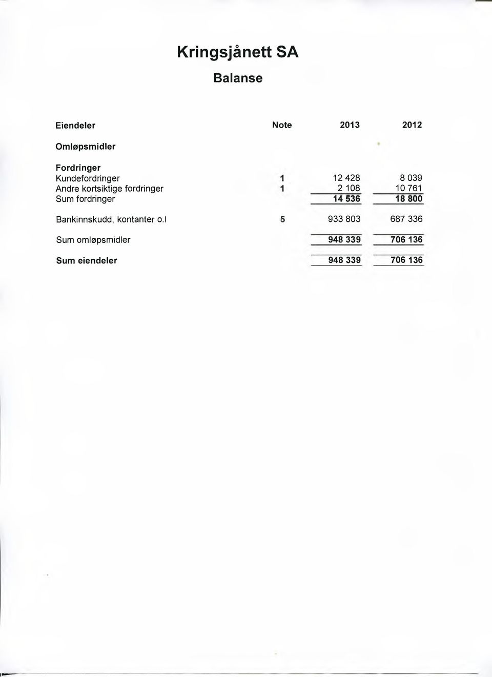 10 761 Sum fordringer 14 536 18 800 Bankinnskudd, kontanter o.