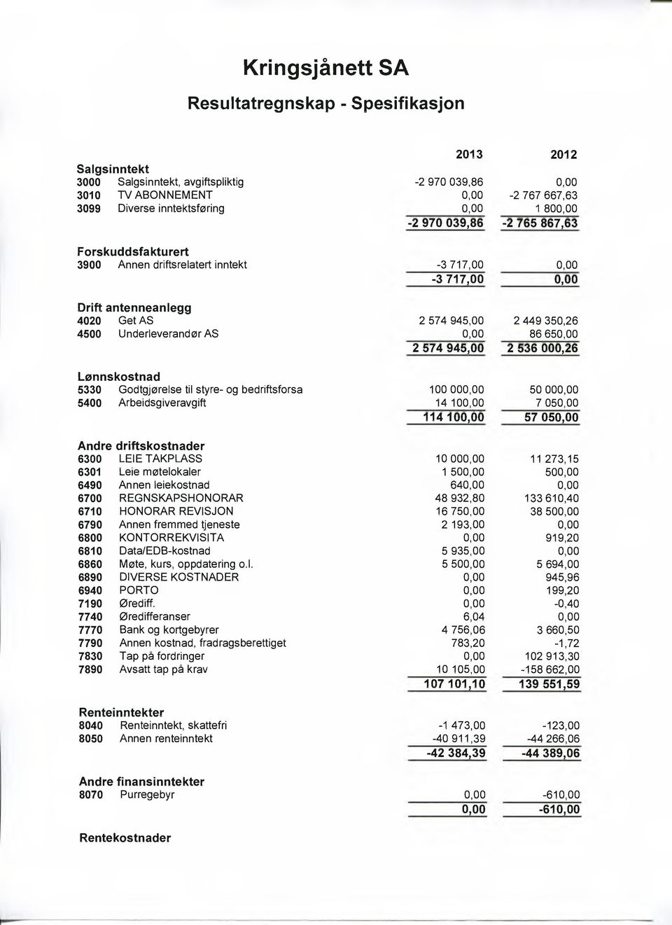 2 574 945,00 2 536 000,26 Lønnskostnad 5330 Godtgjørelse til styre- og bedriftsforsa 100 000,00 50 000,00 5400 Arbeidsgiveravgift 14 100,00 7 050,00 114 100,00 57 050,00 Andre driftskostnader 6300