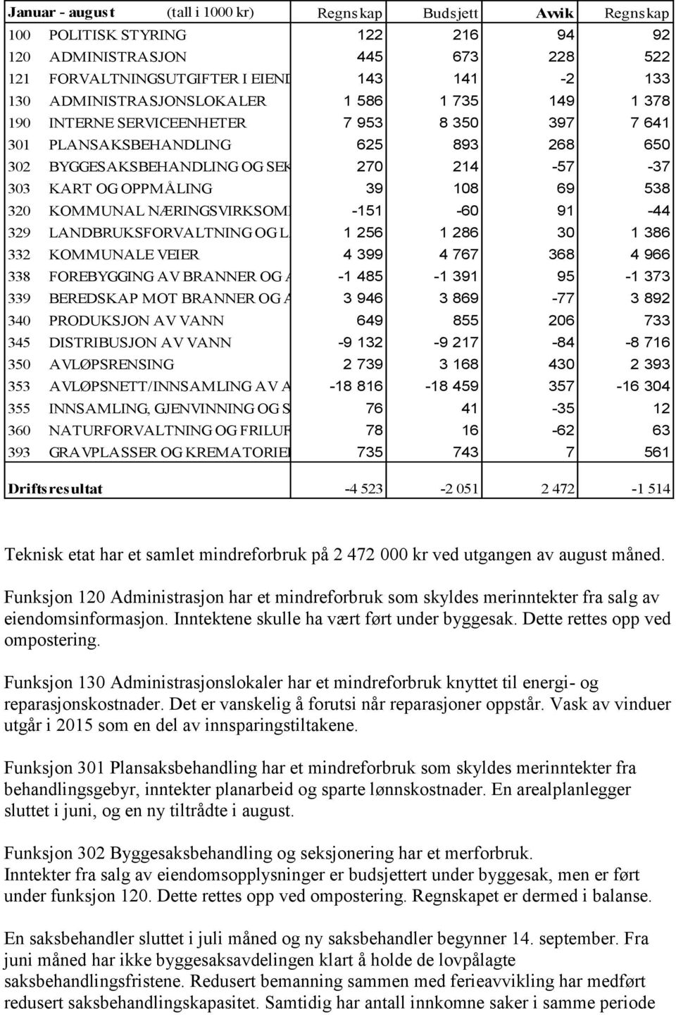 KART OG OPPMÅLING 39 108 69 538 320 KOMMUNAL NÆRINGSVIRKSOMHET -151-60 91-44 329 LANDBRUKSFORVALTNING OG LANDBRUKSBASERT 1 256 NÆRINGSUTVIKLING 1 286 30 1 386 332 KOMMUNALE VEIER 4 399 4 767 368 4