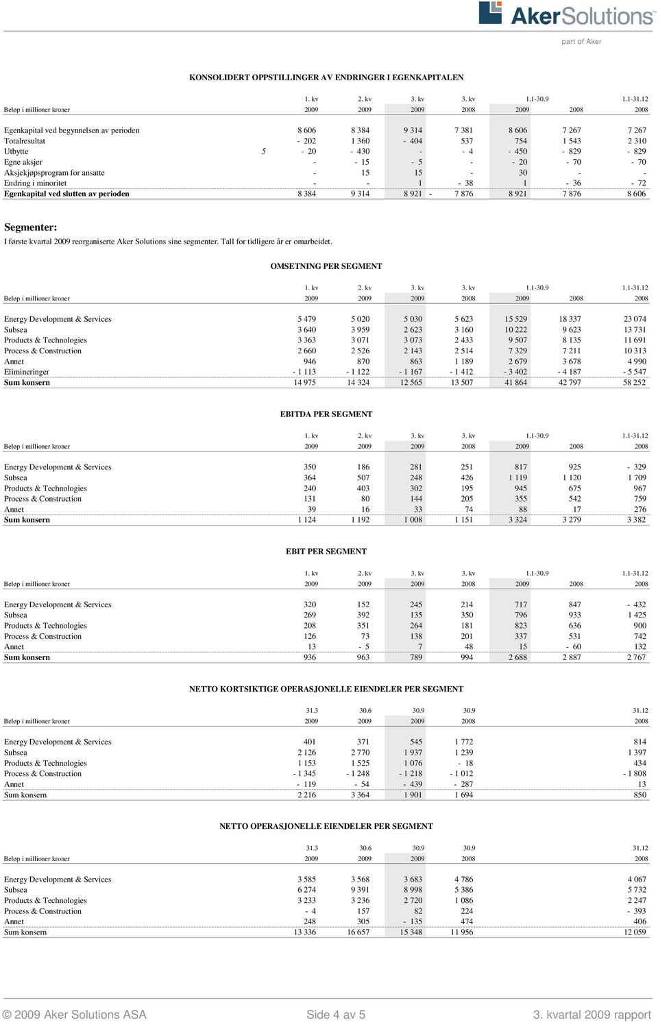 921-7 876 8 921 7 876 8 606 Segmenter: I første kvartal 2009 reorganiserte Aker Solutions sine segmenter. Tall for tidligere år er omarbeidet.